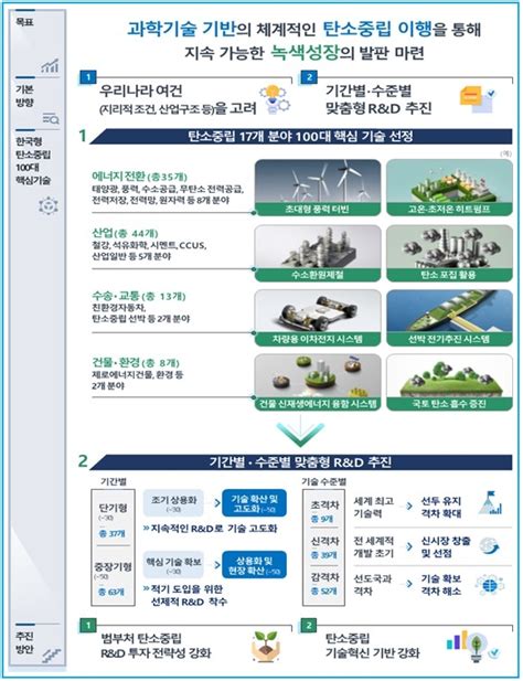 한국형 탄소중립 100대 핵심기술 확정